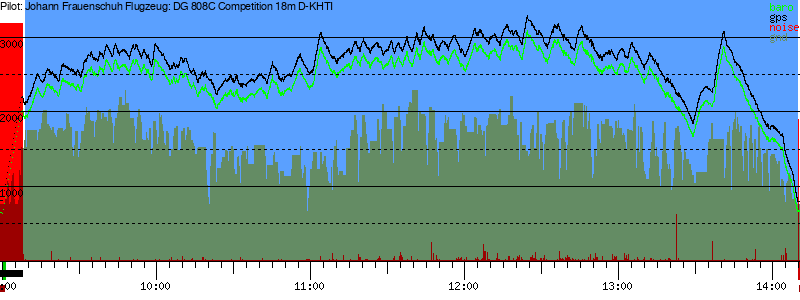 Barometer